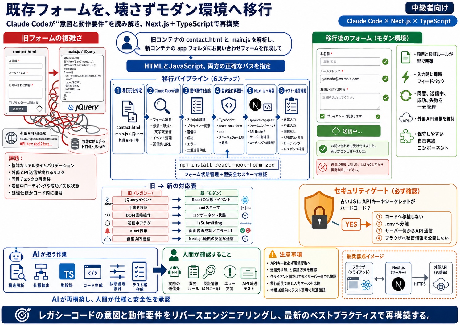 バリデーションや外部通信を含む既存のフォーム機能を移行したい