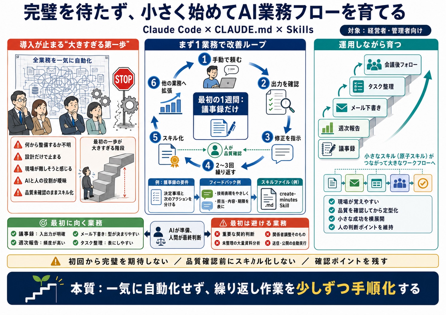 最初から完璧なAI業務フローを作ろうとして、導入が進まない