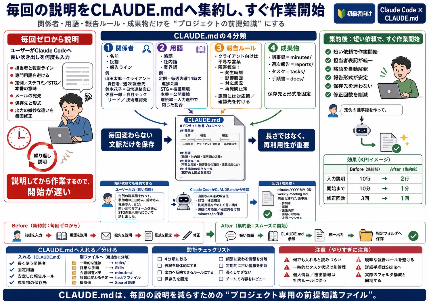 毎回同じ説明をClaude Codeに入力していて、作業開始までが遅い