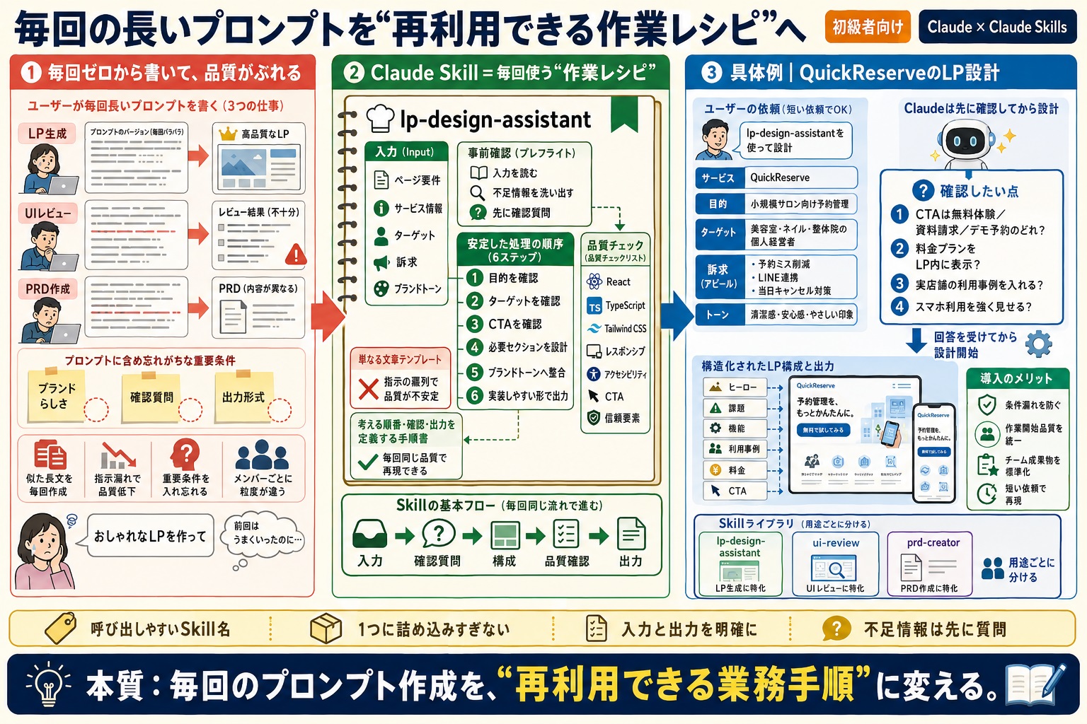 毎回長いプロンプトを書き直して、AIへの依頼品質が安定しない