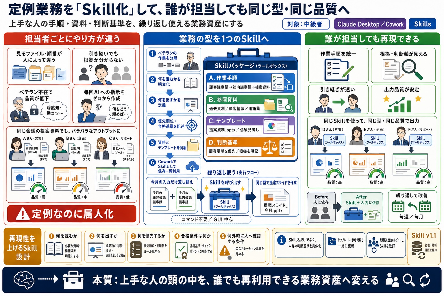 毎月・毎週の定例業務のプロセスを標準化し、誰が担当しても同じクオリティで効率よく進められるようにしたい