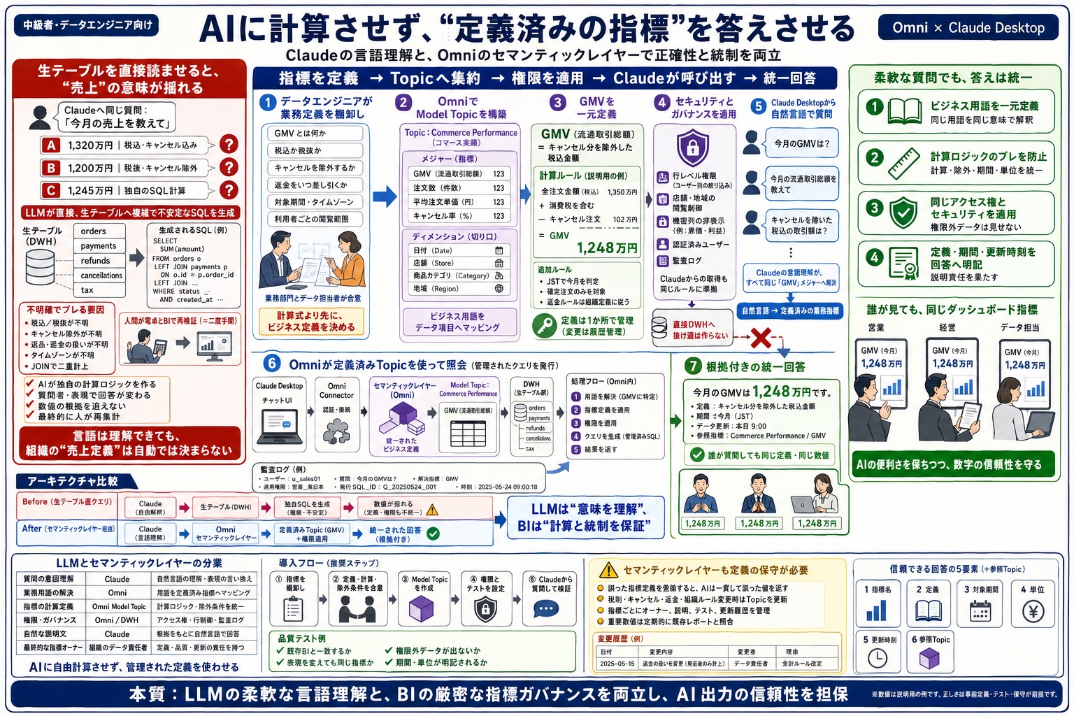 生成AIによるデータ解釈のブレやハルシネーションが発生する