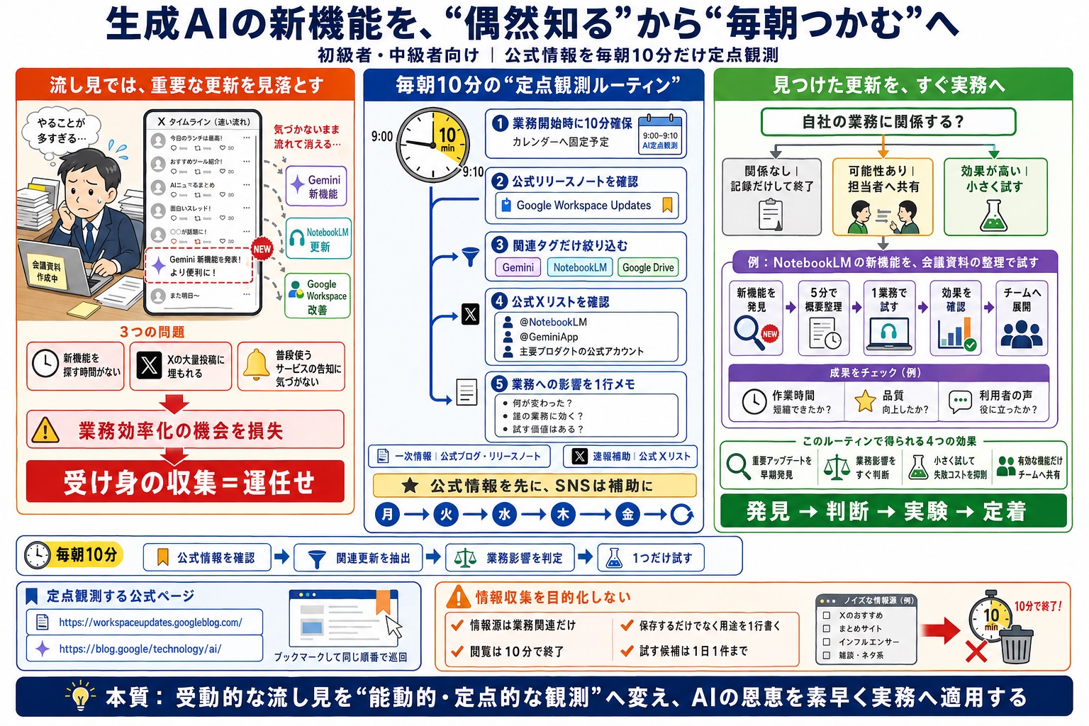 生成AIの最新機能を見逃し、業務効率化の機会を損失している