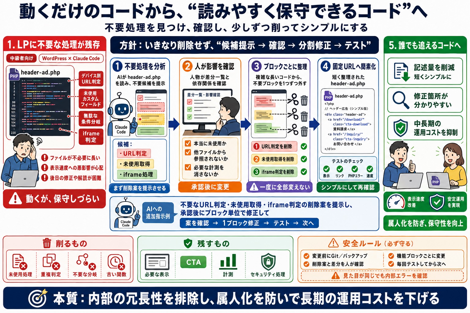 コードが複雑で保守しづらいので、もっとシンプルで分かりやすい実装に書き直したい