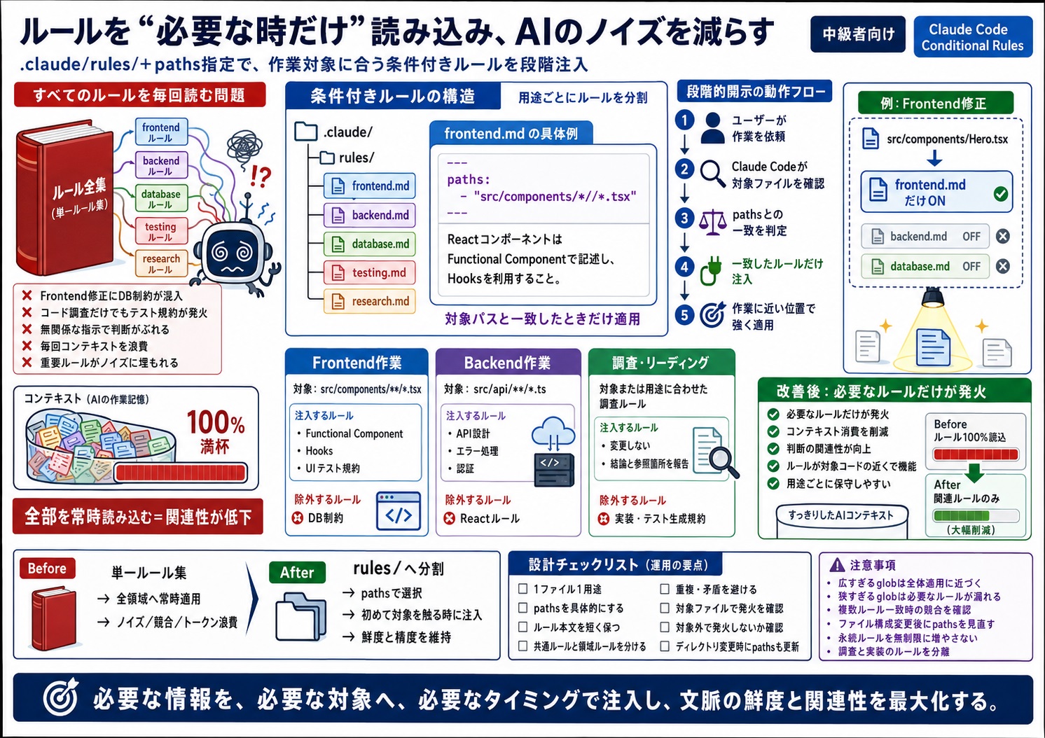用途の異なるルールが混在し、AIの動作にノイズが生じる