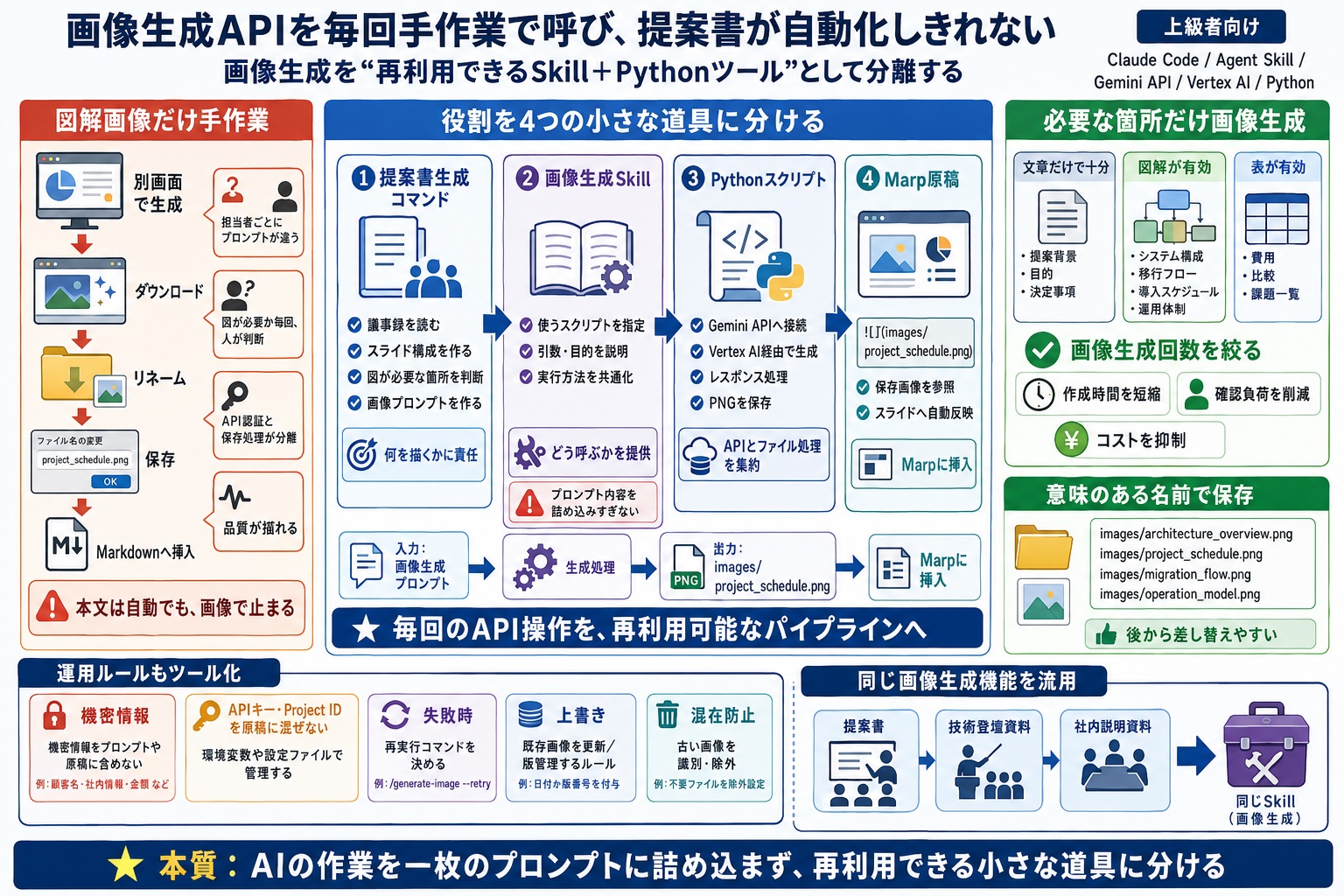 画像生成APIの呼び出しを毎回手作業で行うため、提案書作成が自動化できない