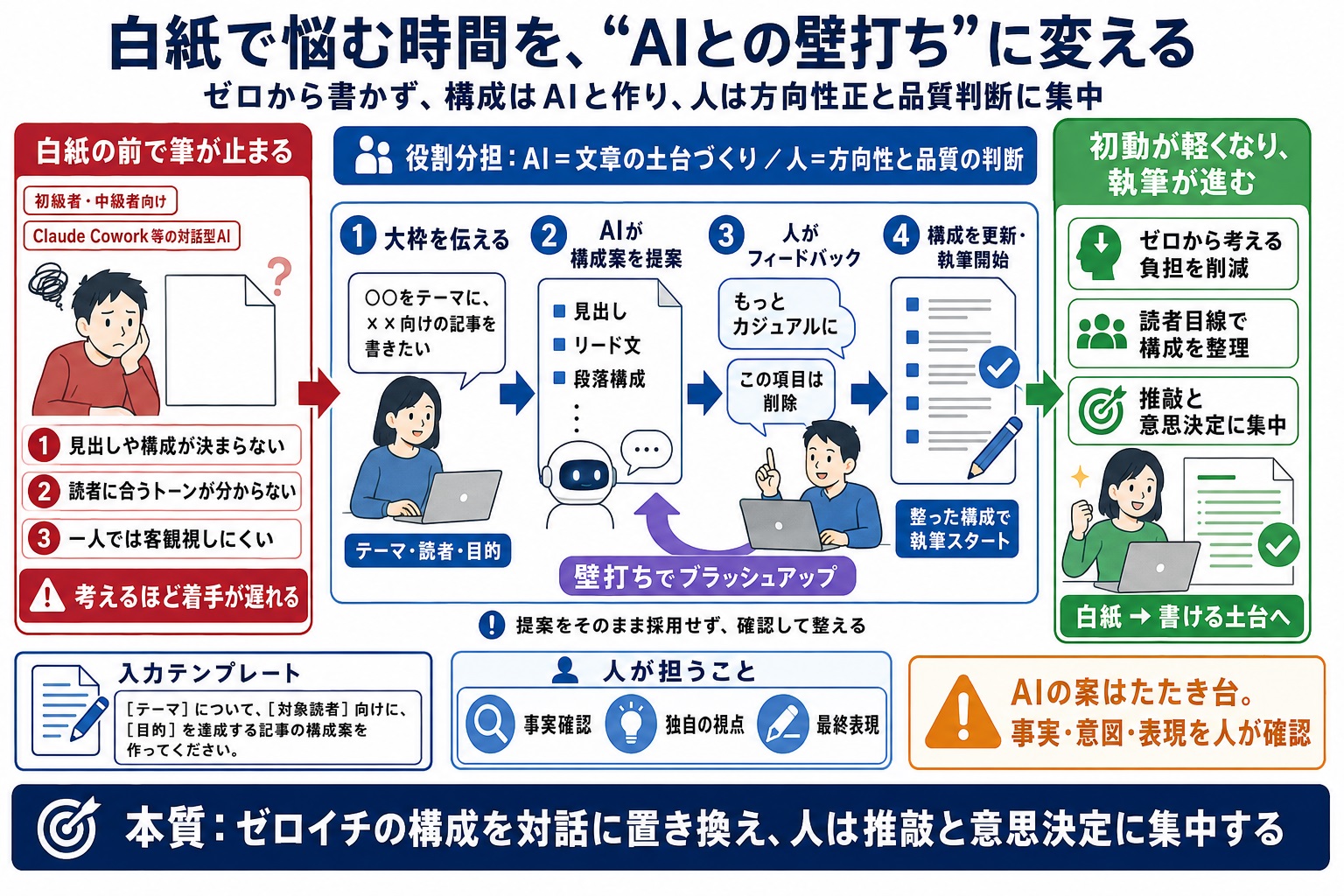 白紙からでもスムーズに構成案を作り、執筆を止まらずに進めたい