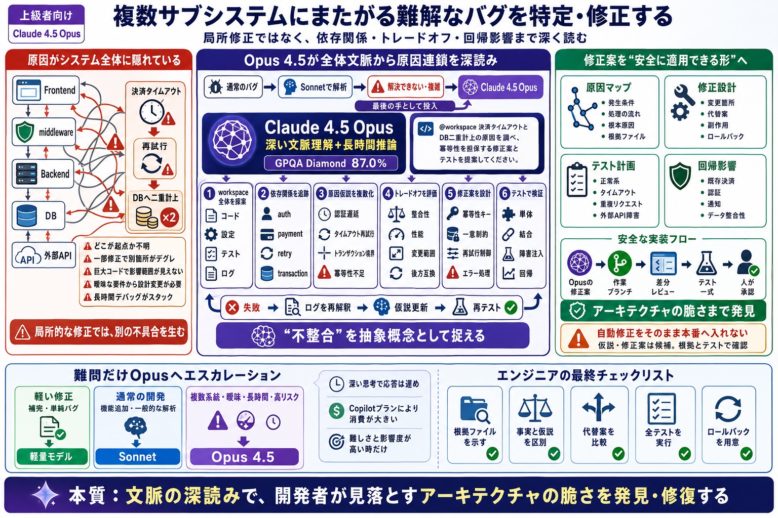 複数のサブシステムにまたがる難しいバグを、分かりやすく特定・修正したい