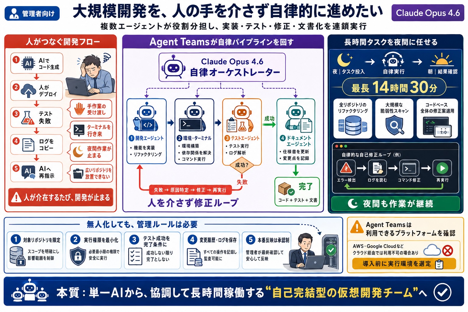 複数の開発プロセスが絡む大規模プロジェクトにおいて、実装からテスト、ドキュメント作成までの流れを人の手を介さず自律的に進めたい