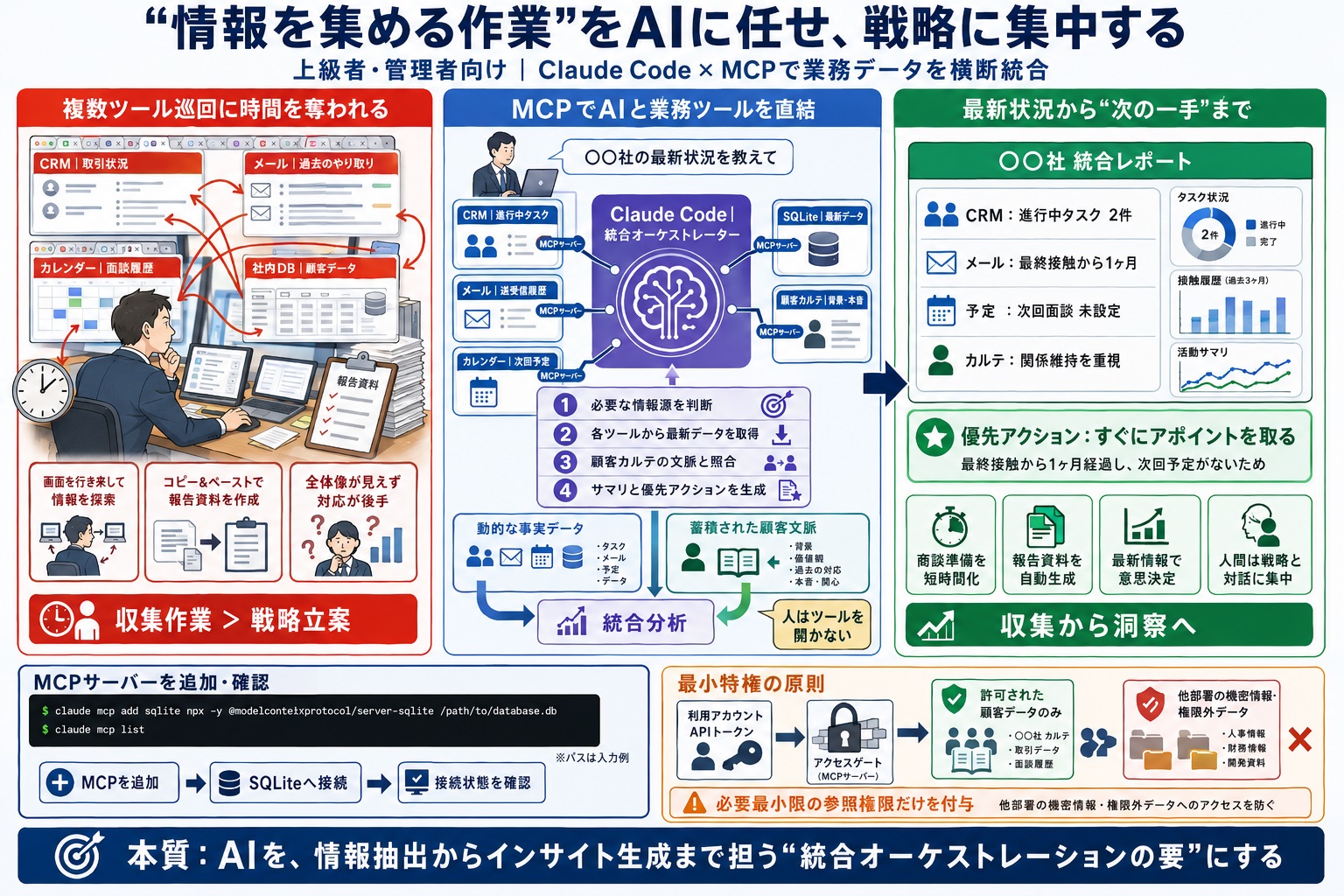 複数ツールに散在する情報を集めるだけの「作業」に時間を奪われ、戦略立案に集中できない
