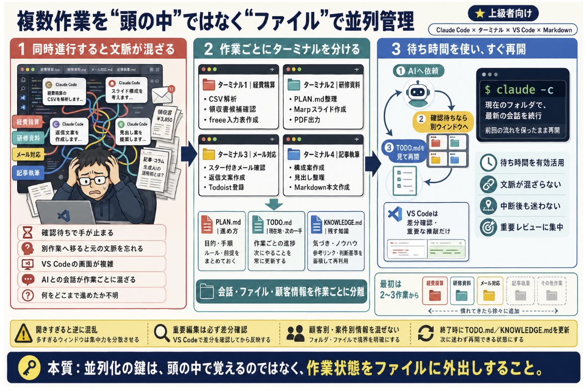 複数作業を同時に進めると、何をどこまで進めたか分からなくなる