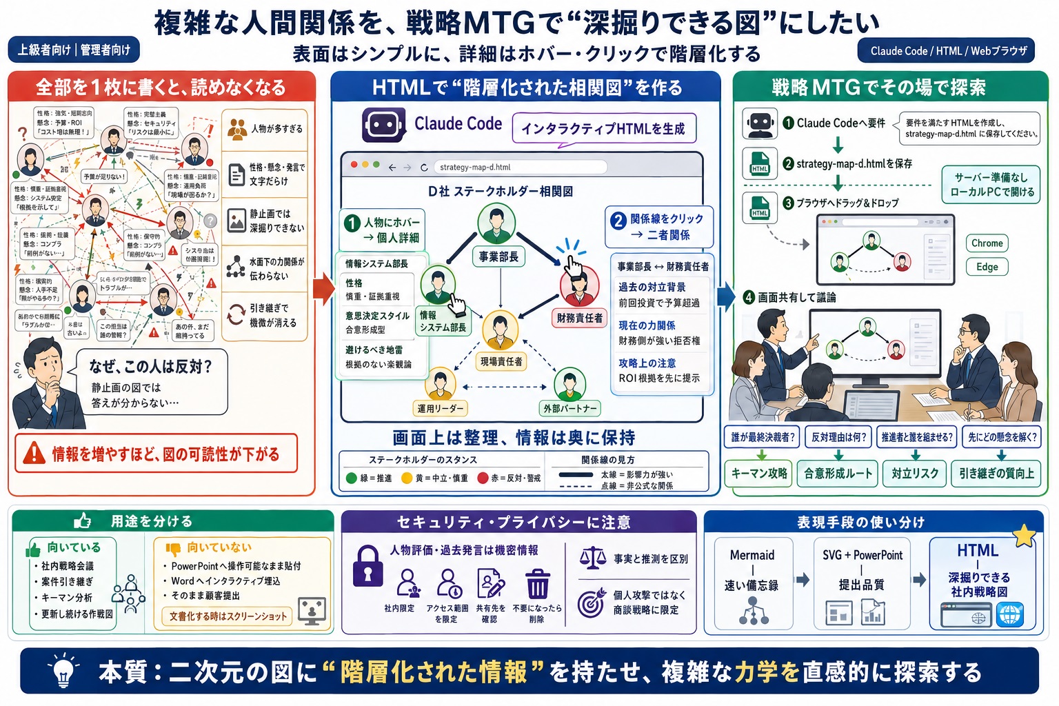 複雑な人間関係や詳細情報を網羅した戦略MTG用の図を共有したい