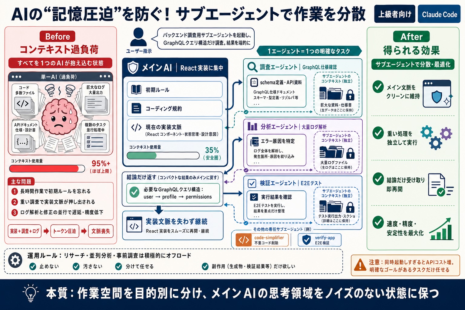 複雑な問題や長時間の作業でも、AIのコンテキスト圧迫や精度低下を抑えたい