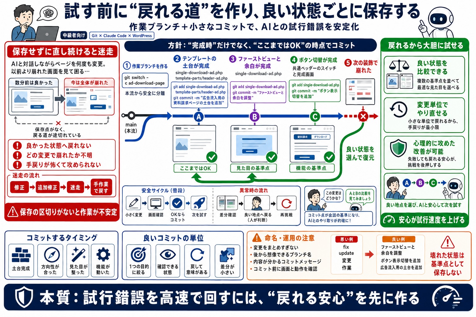 試行錯誤が多い改修でも、いつでも安全に元の良い状態へ戻せるようにしたい