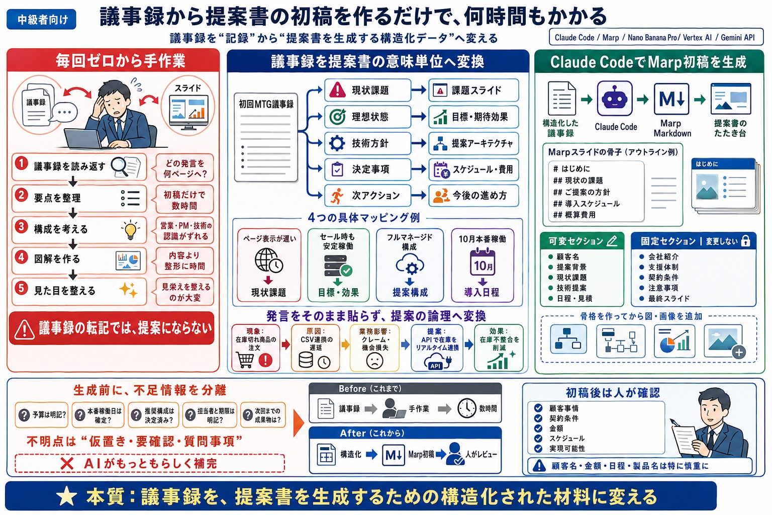 議事録から提案書を作るたびに、初稿作成だけで何時間もかかる
