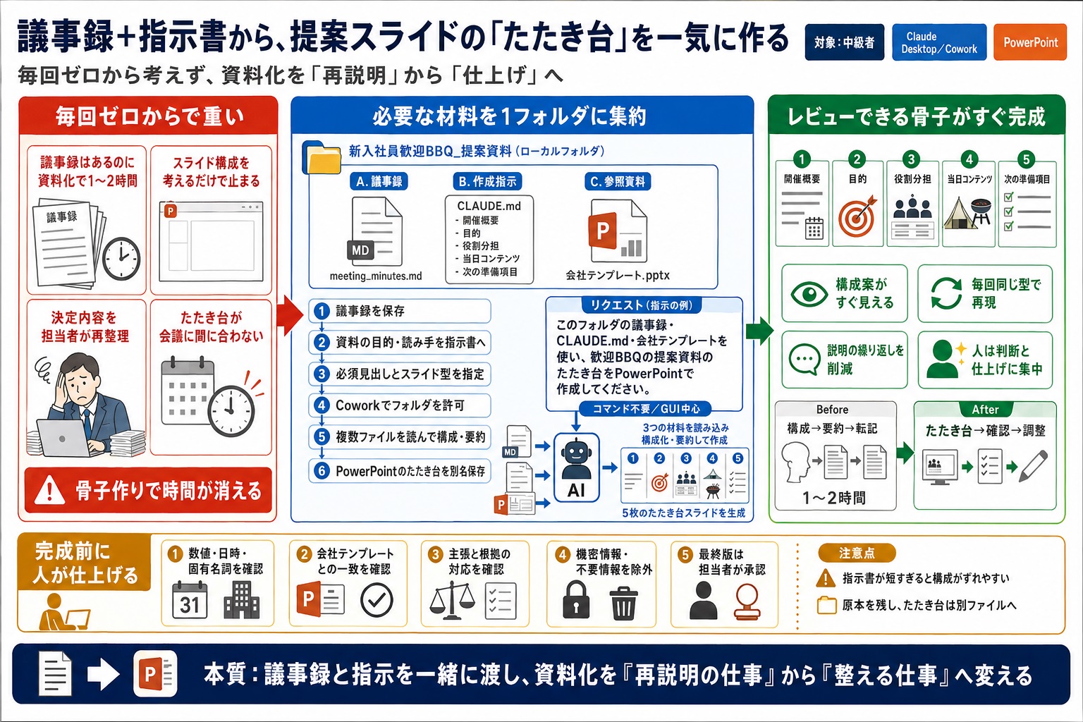議事録から提案資料を作る作業を、毎回ゼロからではなく効率よく進めたい