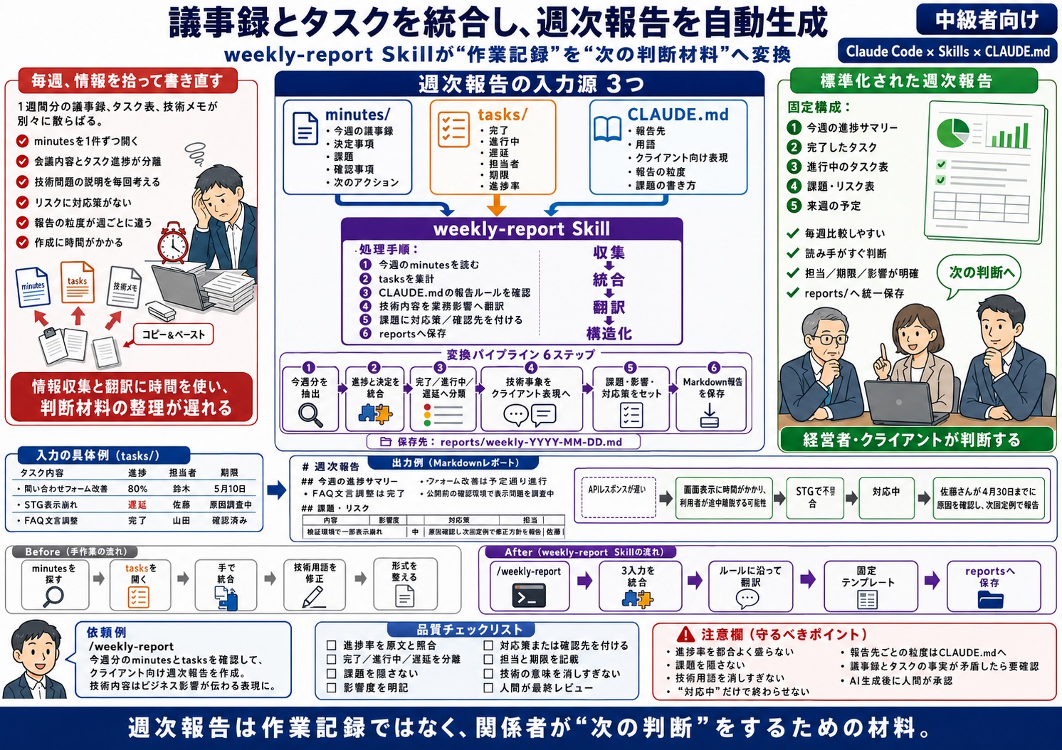 議事録から週次報告を作るたびに、内容の抜き出しと書き換えで時間を取られる