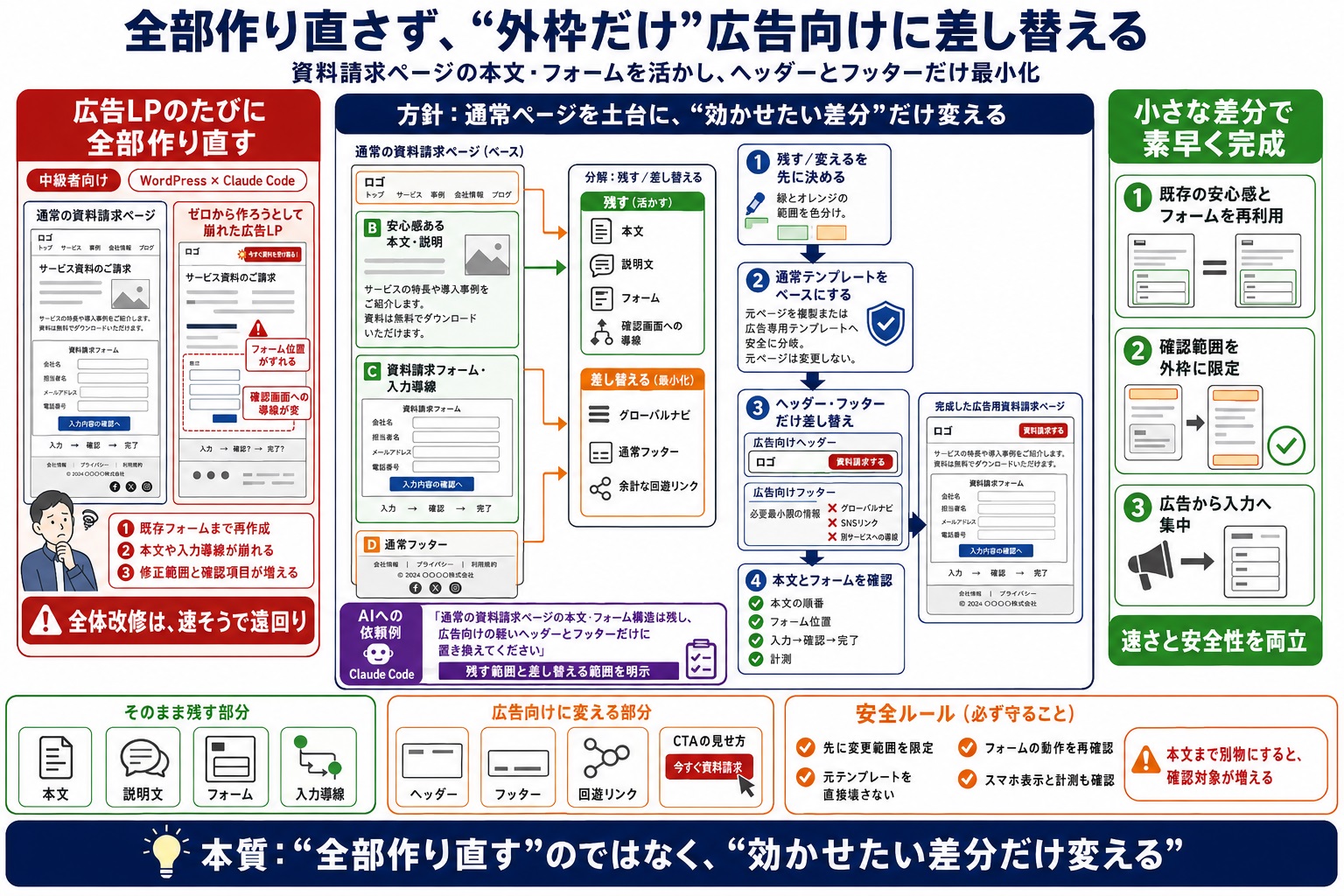 通常の資料請求ページを活かしつつ、広告流入専用ページだけを素早く作りたい