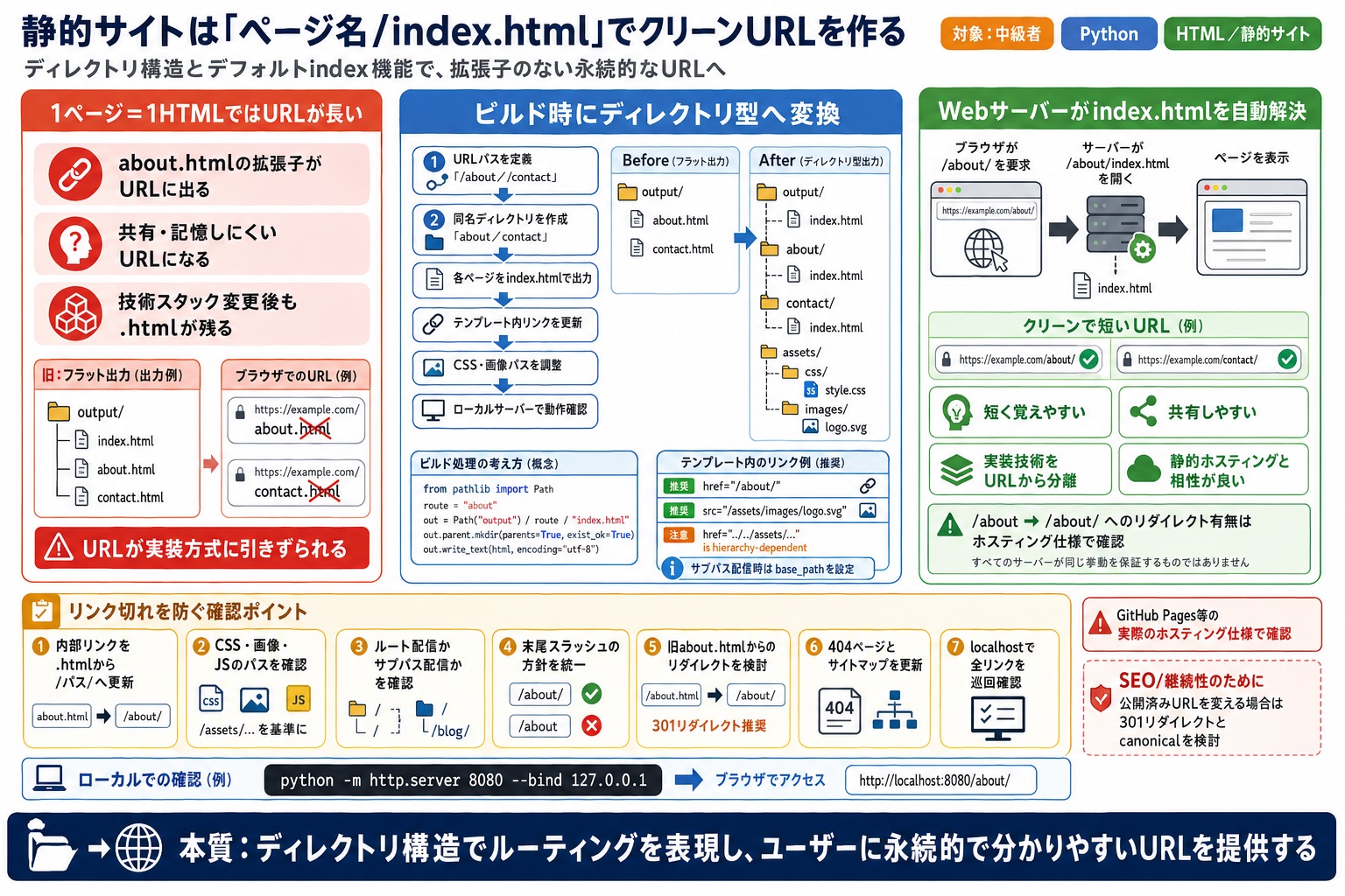 静的サイトで、SEOを意識したクリーンURLにしたい