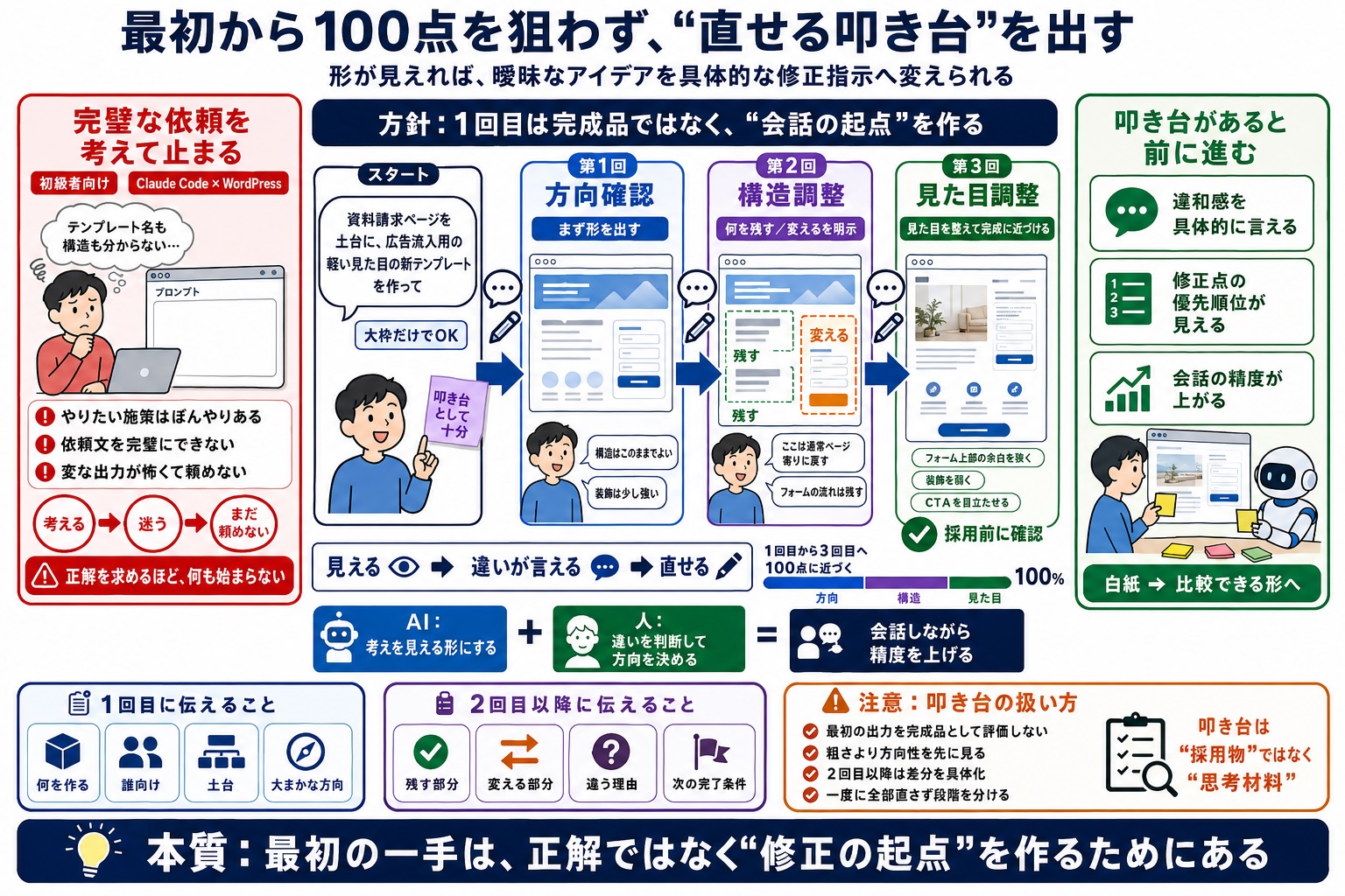 頭の中ではやりたい施策があるのに、最初の叩き台がうまく出せない