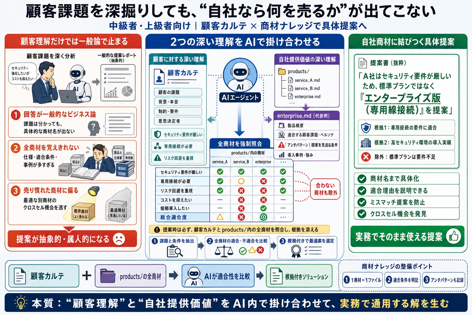 顧客の課題を深掘りできても、自社の具体的な商材・サービスと結びついた提案が出てこない