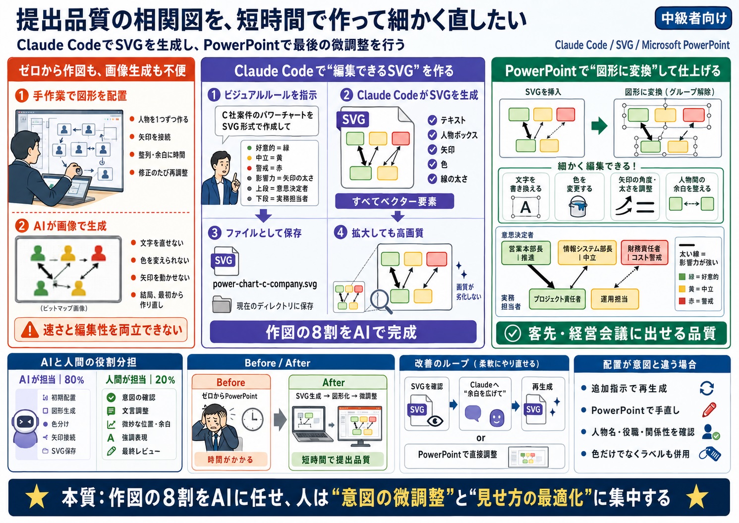 顧客や社内向けに、微調整可能なクオリティの高い相関図を効率よく作りたい