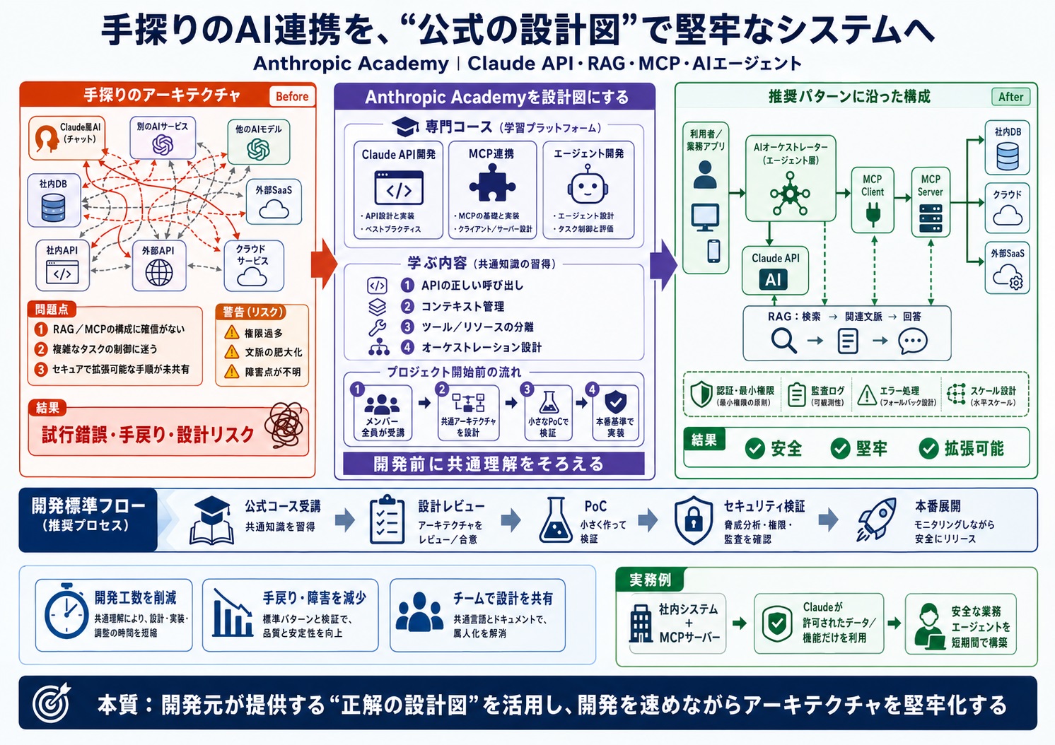 高度なAI連携システム（API/MCP）の実装において、ベストプラクティスが分からない