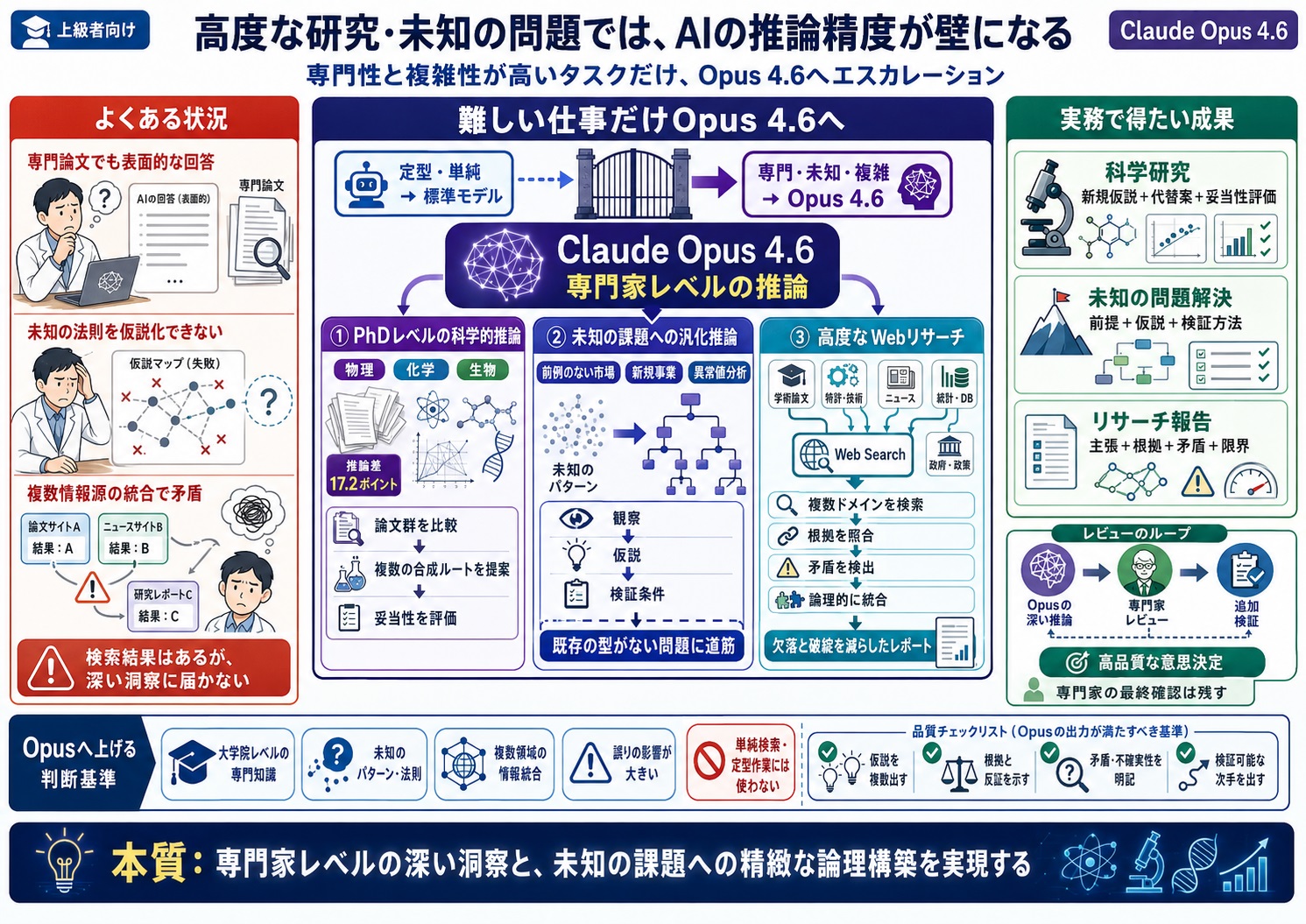 高度な科学技術分野のリサーチや、過去に例のない複雑な問題解決において、AIの推論精度が低く実務に耐えられない